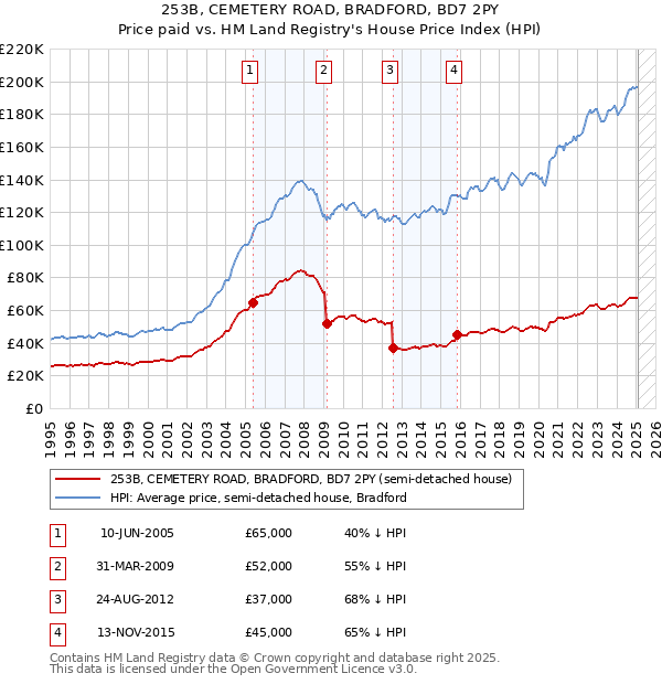 253B, CEMETERY ROAD, BRADFORD, BD7 2PY: Price paid vs HM Land Registry's House Price Index
