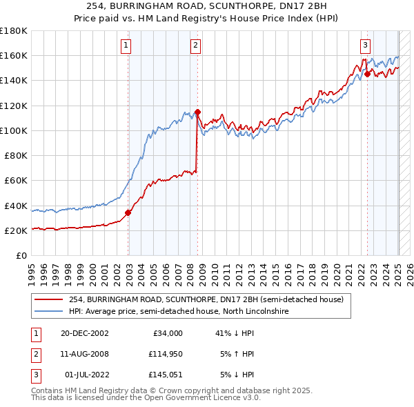 254, BURRINGHAM ROAD, SCUNTHORPE, DN17 2BH: Price paid vs HM Land Registry's House Price Index