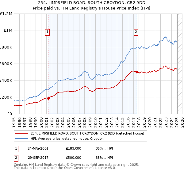 254, LIMPSFIELD ROAD, SOUTH CROYDON, CR2 9DD: Price paid vs HM Land Registry's House Price Index