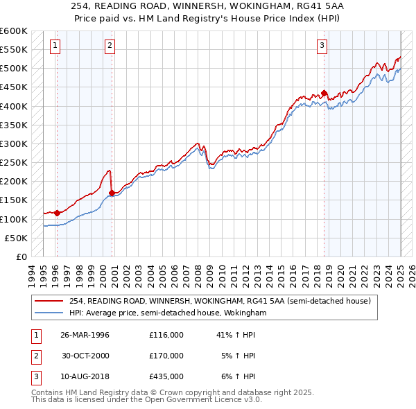 254, READING ROAD, WINNERSH, WOKINGHAM, RG41 5AA: Price paid vs HM Land Registry's House Price Index