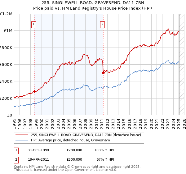 255, SINGLEWELL ROAD, GRAVESEND, DA11 7RN: Price paid vs HM Land Registry's House Price Index