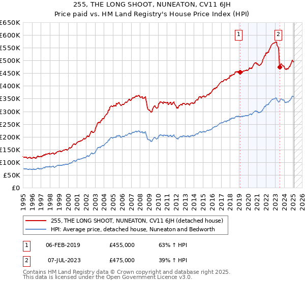 255, THE LONG SHOOT, NUNEATON, CV11 6JH: Price paid vs HM Land Registry's House Price Index
