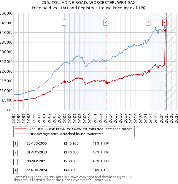 255, TOLLADINE ROAD, WORCESTER, WR4 9AX: Price paid vs HM Land Registry's House Price Index