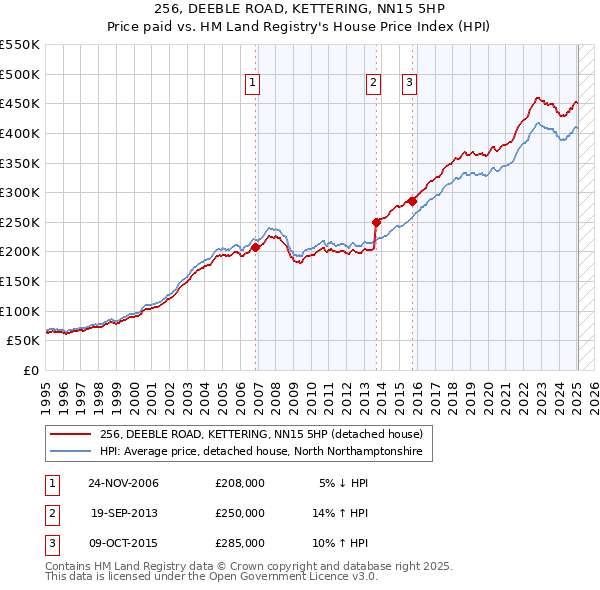 256, DEEBLE ROAD, KETTERING, NN15 5HP: Price paid vs HM Land Registry's House Price Index