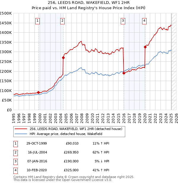 256, LEEDS ROAD, WAKEFIELD, WF1 2HR: Price paid vs HM Land Registry's House Price Index