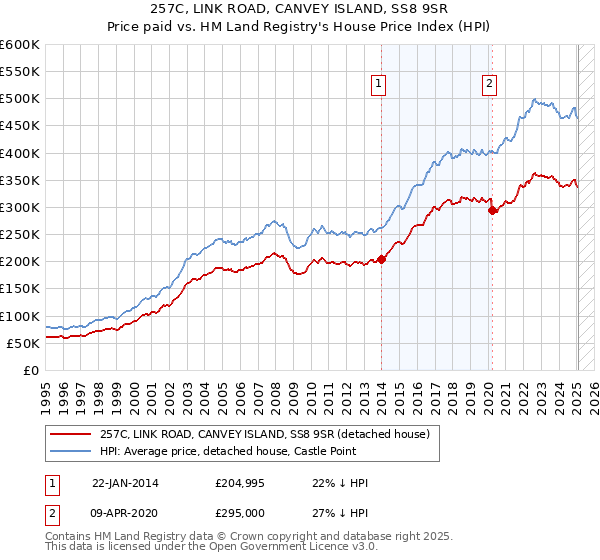 257C, LINK ROAD, CANVEY ISLAND, SS8 9SR: Price paid vs HM Land Registry's House Price Index
