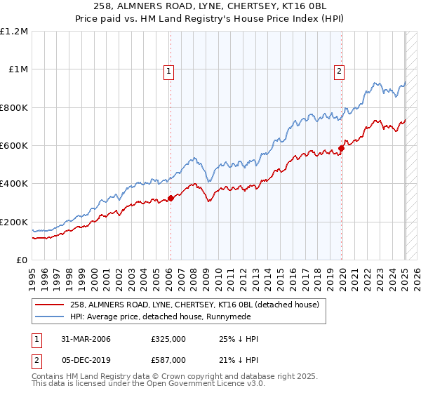 258, ALMNERS ROAD, LYNE, CHERTSEY, KT16 0BL: Price paid vs HM Land Registry's House Price Index