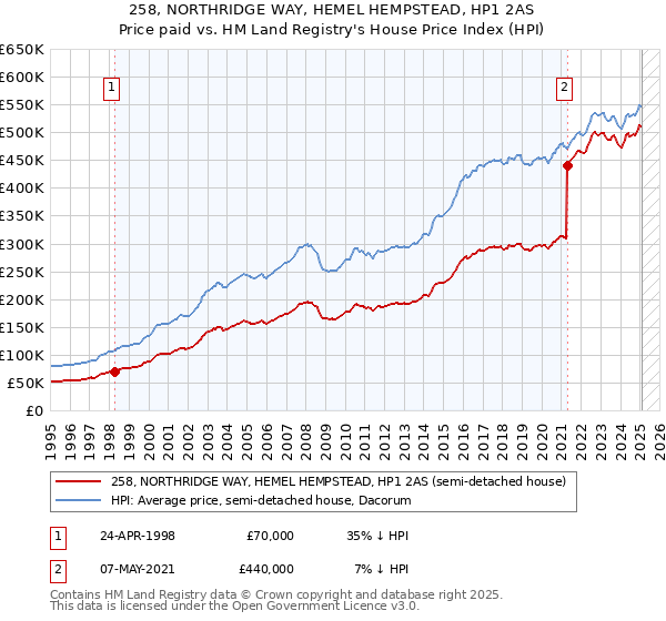258, NORTHRIDGE WAY, HEMEL HEMPSTEAD, HP1 2AS: Price paid vs HM Land Registry's House Price Index