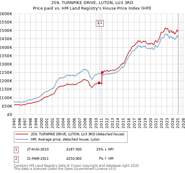 259, TURNPIKE DRIVE, LUTON, LU3 3RD: Price paid vs HM Land Registry's House Price Index