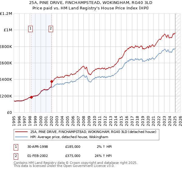 25A, PINE DRIVE, FINCHAMPSTEAD, WOKINGHAM, RG40 3LD: Price paid vs HM Land Registry's House Price Index