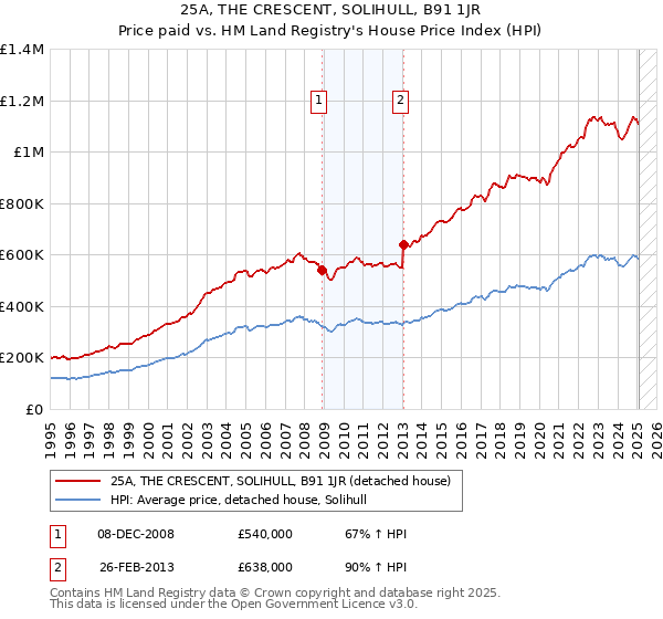 25A, THE CRESCENT, SOLIHULL, B91 1JR: Price paid vs HM Land Registry's House Price Index