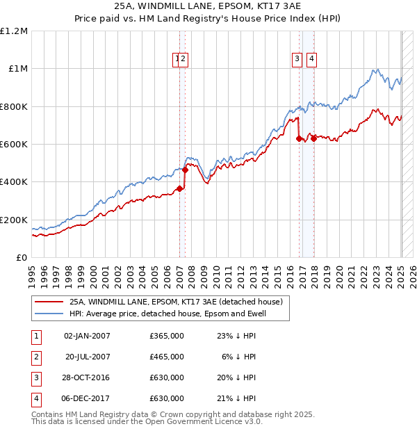 25A, WINDMILL LANE, EPSOM, KT17 3AE: Price paid vs HM Land Registry's House Price Index
