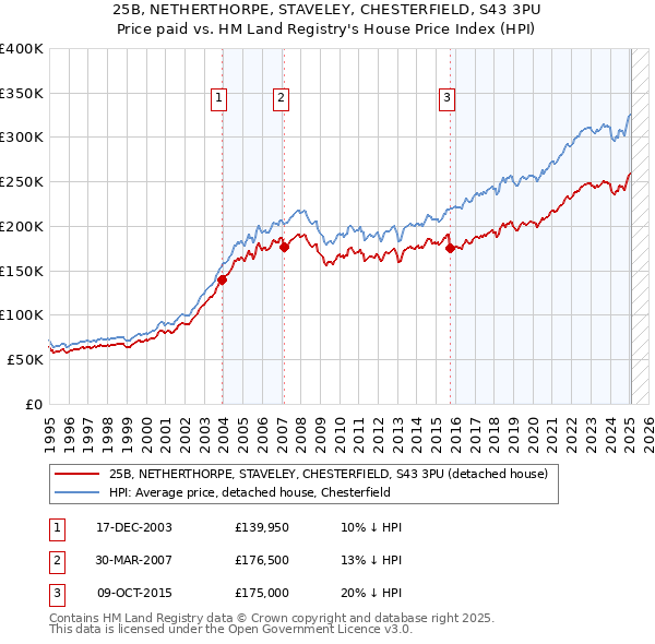 25B, NETHERTHORPE, STAVELEY, CHESTERFIELD, S43 3PU: Price paid vs HM Land Registry's House Price Index