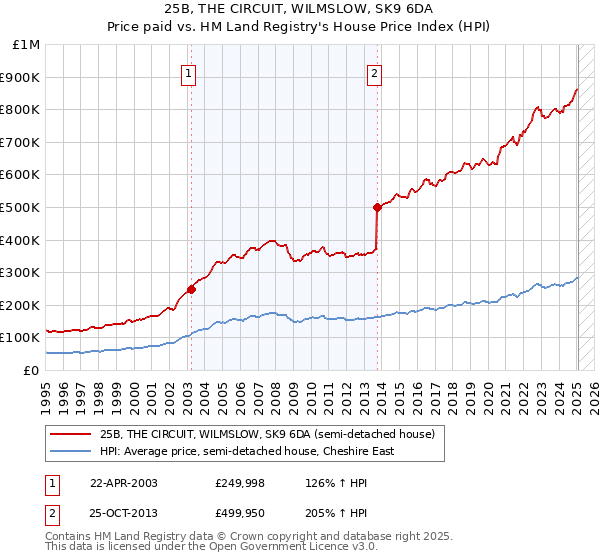 25B, THE CIRCUIT, WILMSLOW, SK9 6DA: Price paid vs HM Land Registry's House Price Index