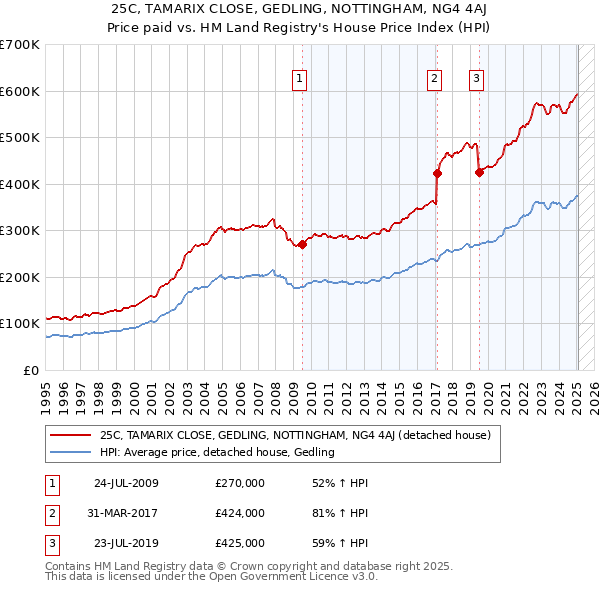 25C, TAMARIX CLOSE, GEDLING, NOTTINGHAM, NG4 4AJ: Price paid vs HM Land Registry's House Price Index