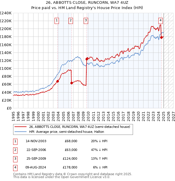 26, ABBOTTS CLOSE, RUNCORN, WA7 4UZ: Price paid vs HM Land Registry's House Price Index