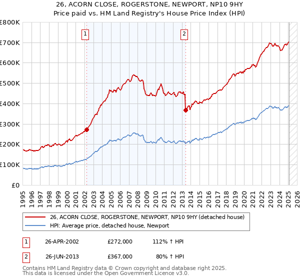 26, ACORN CLOSE, ROGERSTONE, NEWPORT, NP10 9HY: Price paid vs HM Land Registry's House Price Index