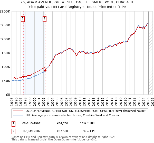 26, ADAM AVENUE, GREAT SUTTON, ELLESMERE PORT, CH66 4LH: Price paid vs HM Land Registry's House Price Index