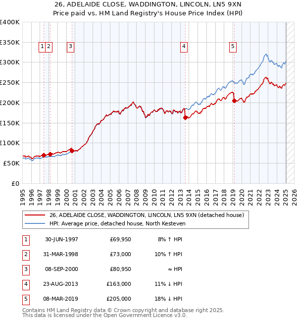 26, ADELAIDE CLOSE, WADDINGTON, LINCOLN, LN5 9XN: Price paid vs HM Land Registry's House Price Index