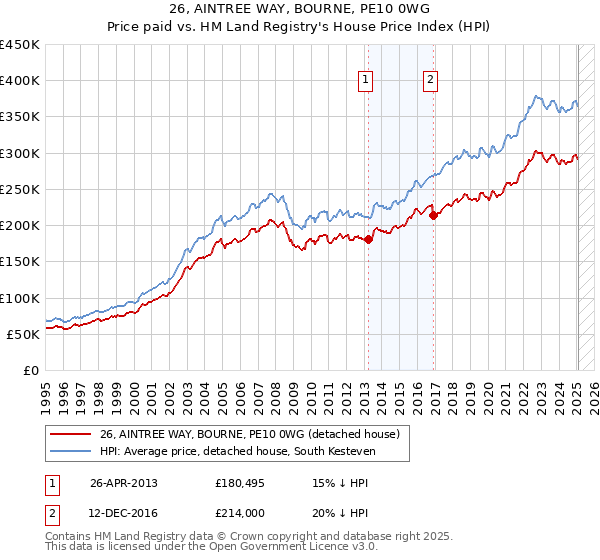 26, AINTREE WAY, BOURNE, PE10 0WG: Price paid vs HM Land Registry's House Price Index