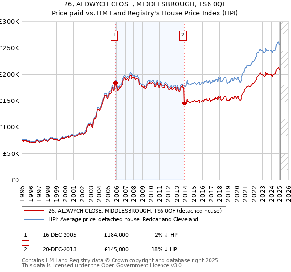26, ALDWYCH CLOSE, MIDDLESBROUGH, TS6 0QF: Price paid vs HM Land Registry's House Price Index