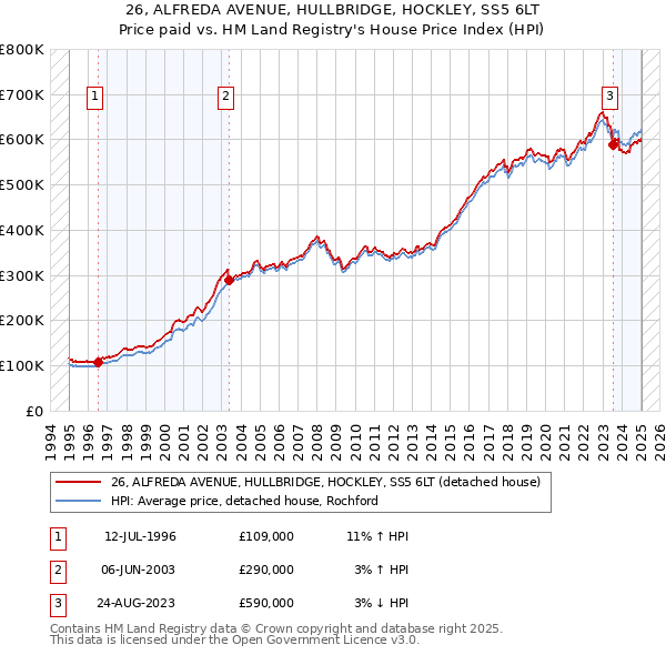 26, ALFREDA AVENUE, HULLBRIDGE, HOCKLEY, SS5 6LT: Price paid vs HM Land Registry's House Price Index