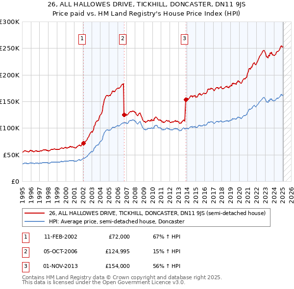26, ALL HALLOWES DRIVE, TICKHILL, DONCASTER, DN11 9JS: Price paid vs HM Land Registry's House Price Index