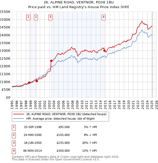 26, ALPINE ROAD, VENTNOR, PO38 1BU: Price paid vs HM Land Registry's House Price Index