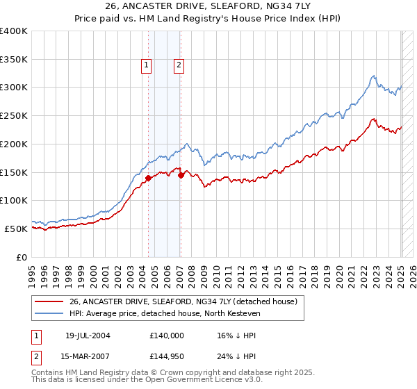 26, ANCASTER DRIVE, SLEAFORD, NG34 7LY: Price paid vs HM Land Registry's House Price Index
