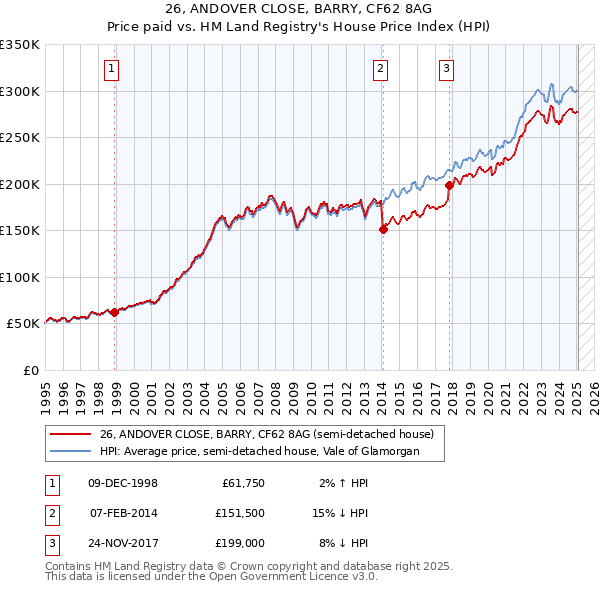 26, ANDOVER CLOSE, BARRY, CF62 8AG: Price paid vs HM Land Registry's House Price Index