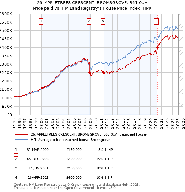 26, APPLETREES CRESCENT, BROMSGROVE, B61 0UA: Price paid vs HM Land Registry's House Price Index