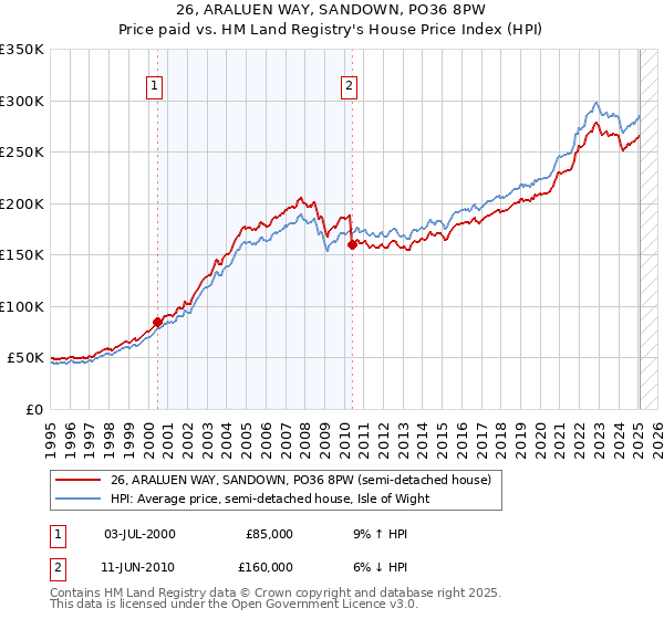 26, ARALUEN WAY, SANDOWN, PO36 8PW: Price paid vs HM Land Registry's House Price Index