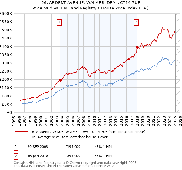 26, ARDENT AVENUE, WALMER, DEAL, CT14 7UE: Price paid vs HM Land Registry's House Price Index