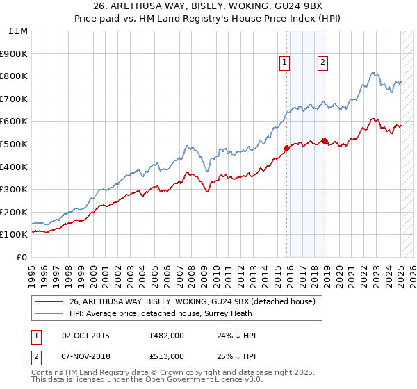 26, ARETHUSA WAY, BISLEY, WOKING, GU24 9BX: Price paid vs HM Land Registry's House Price Index
