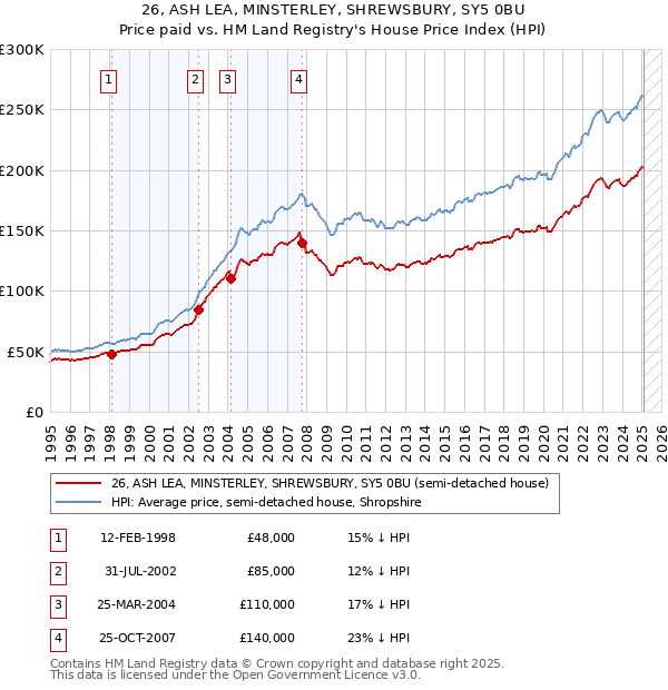 26, ASH LEA, MINSTERLEY, SHREWSBURY, SY5 0BU: Price paid vs HM Land Registry's House Price Index