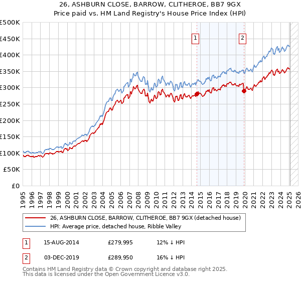 26, ASHBURN CLOSE, BARROW, CLITHEROE, BB7 9GX: Price paid vs HM Land Registry's House Price Index