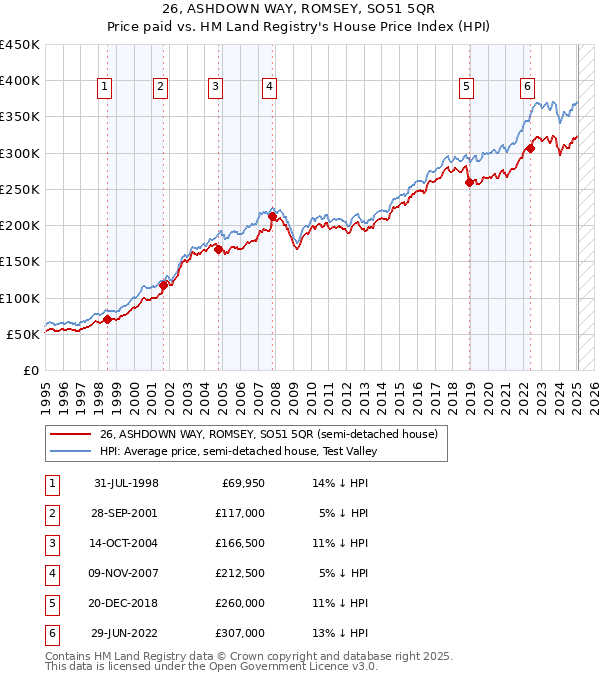 26, ASHDOWN WAY, ROMSEY, SO51 5QR: Price paid vs HM Land Registry's House Price Index
