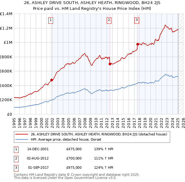 26, ASHLEY DRIVE SOUTH, ASHLEY HEATH, RINGWOOD, BH24 2JS: Price paid vs HM Land Registry's House Price Index