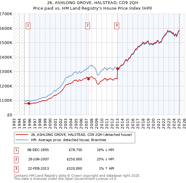 26, ASHLONG GROVE, HALSTEAD, CO9 2QH: Price paid vs HM Land Registry's House Price Index
