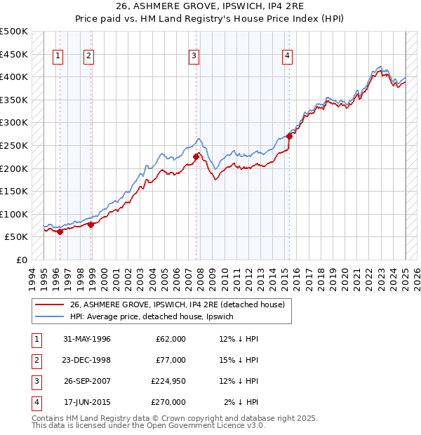 26, ASHMERE GROVE, IPSWICH, IP4 2RE: Price paid vs HM Land Registry's House Price Index