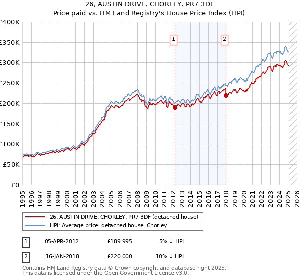 26, AUSTIN DRIVE, CHORLEY, PR7 3DF: Price paid vs HM Land Registry's House Price Index