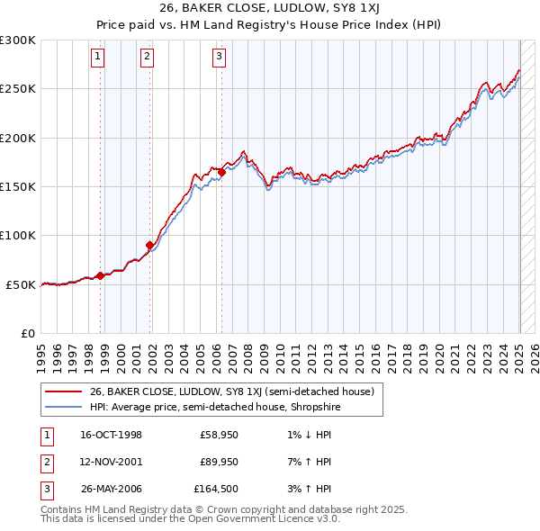 26, BAKER CLOSE, LUDLOW, SY8 1XJ: Price paid vs HM Land Registry's House Price Index