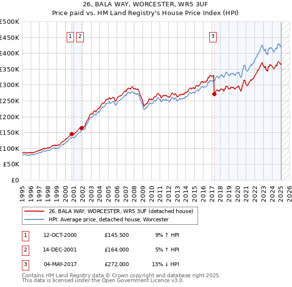 26, BALA WAY, WORCESTER, WR5 3UF: Price paid vs HM Land Registry's House Price Index