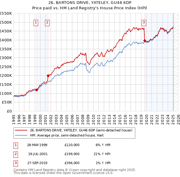 26, BARTONS DRIVE, YATELEY, GU46 6DP: Price paid vs HM Land Registry's House Price Index