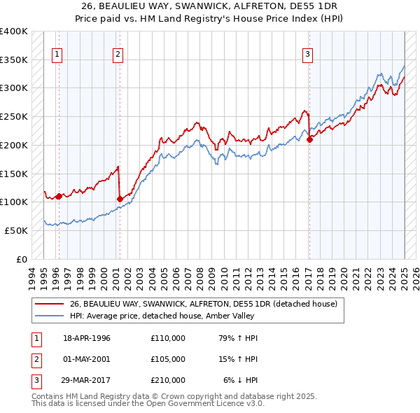 26, BEAULIEU WAY, SWANWICK, ALFRETON, DE55 1DR: Price paid vs HM Land Registry's House Price Index
