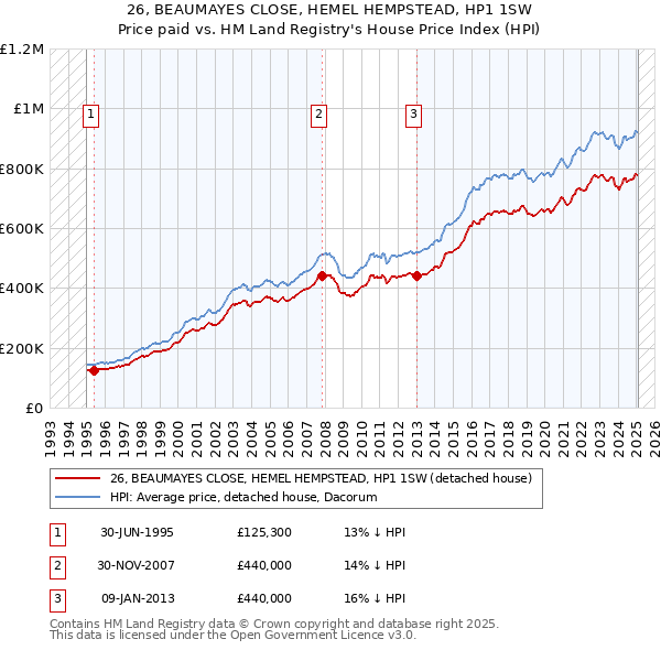 26, BEAUMAYES CLOSE, HEMEL HEMPSTEAD, HP1 1SW: Price paid vs HM Land Registry's House Price Index