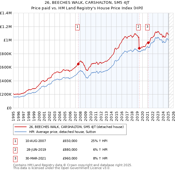 26, BEECHES WALK, CARSHALTON, SM5 4JT: Price paid vs HM Land Registry's House Price Index