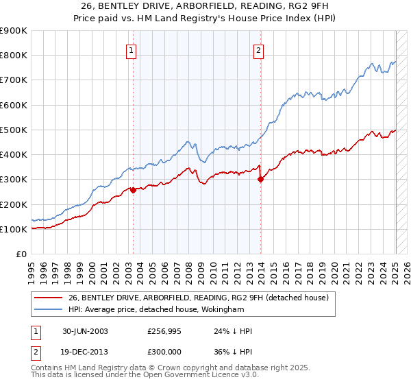 26, BENTLEY DRIVE, ARBORFIELD, READING, RG2 9FH: Price paid vs HM Land Registry's House Price Index