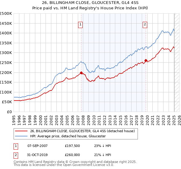 26, BILLINGHAM CLOSE, GLOUCESTER, GL4 4SS: Price paid vs HM Land Registry's House Price Index