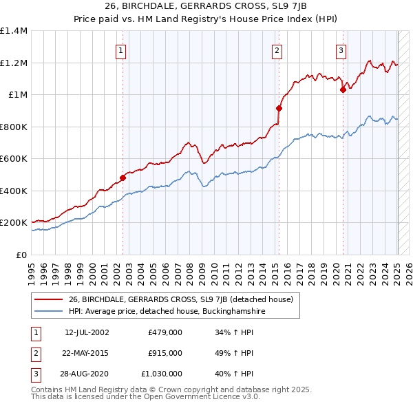 26, BIRCHDALE, GERRARDS CROSS, SL9 7JB: Price paid vs HM Land Registry's House Price Index